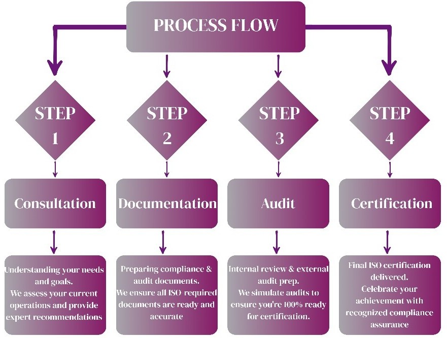 Consultation → Documentation → Audit → Certification flow